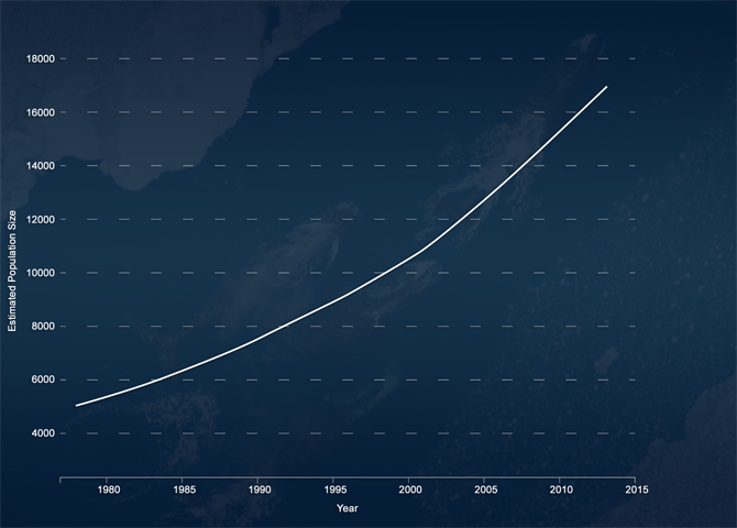 Increasing Populations